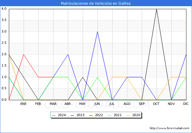 estadsticas de Vehiculos Matriculados en el Municipio de Galilea hasta Marzo del 2024.