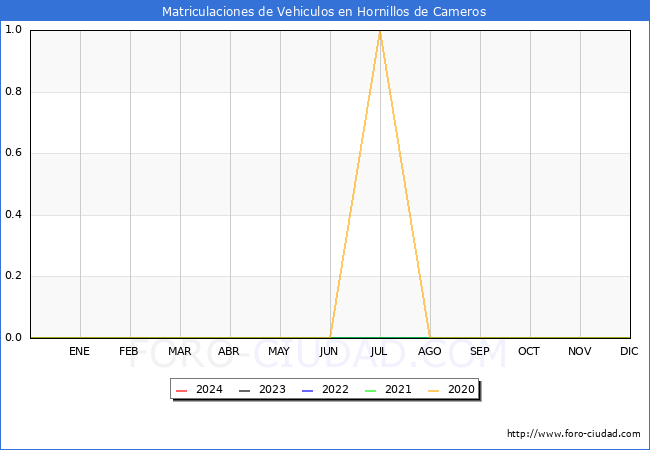 estadsticas de Vehiculos Matriculados en el Municipio de Hornillos de Cameros hasta Marzo del 2024.