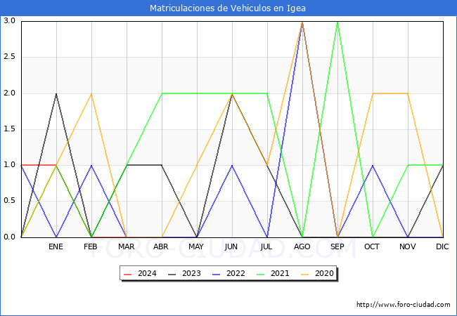 estadsticas de Vehiculos Matriculados en el Municipio de Igea hasta Marzo del 2024.