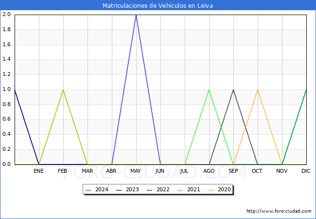 estadsticas de Vehiculos Matriculados en el Municipio de Leiva hasta Marzo del 2024.
