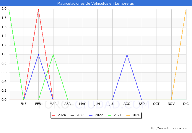 estadsticas de Vehiculos Matriculados en el Municipio de Lumbreras hasta Marzo del 2024.