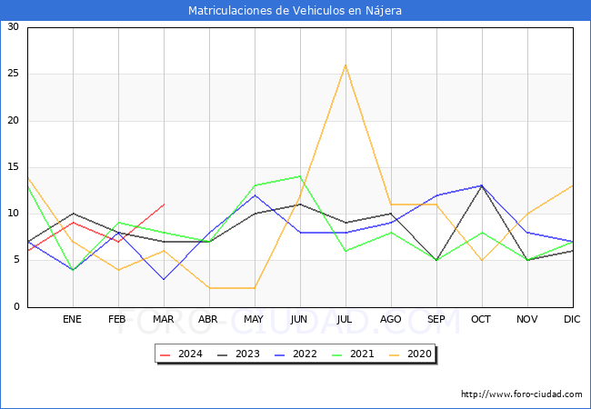 estadsticas de Vehiculos Matriculados en el Municipio de Njera hasta Marzo del 2024.