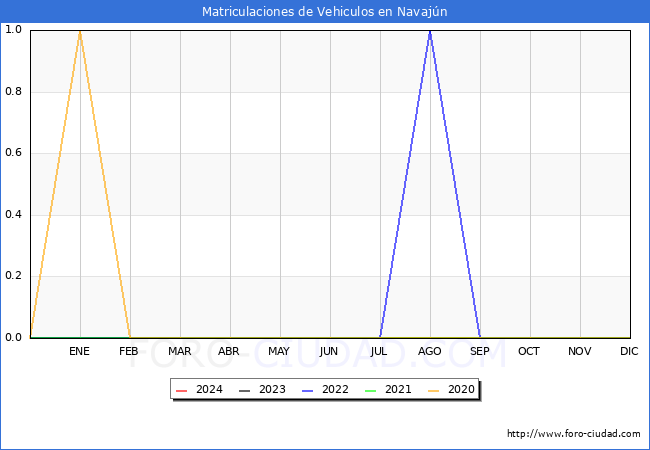 estadsticas de Vehiculos Matriculados en el Municipio de Navajn hasta Marzo del 2024.