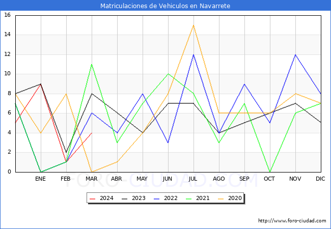 estadsticas de Vehiculos Matriculados en el Municipio de Navarrete hasta Marzo del 2024.