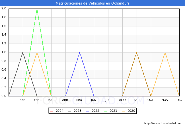estadsticas de Vehiculos Matriculados en el Municipio de Ochnduri hasta Marzo del 2024.