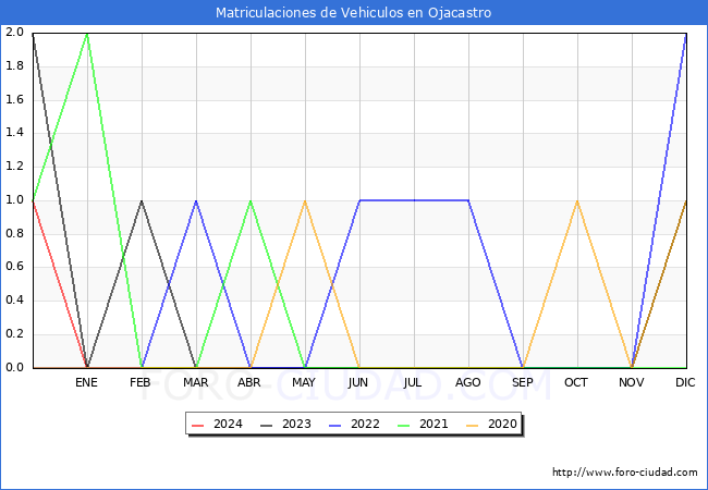 estadsticas de Vehiculos Matriculados en el Municipio de Ojacastro hasta Marzo del 2024.