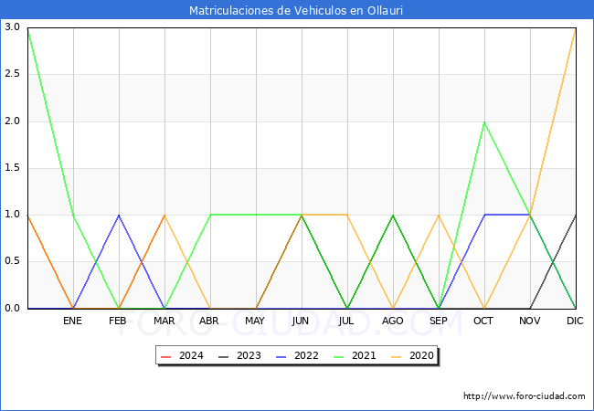 estadsticas de Vehiculos Matriculados en el Municipio de Ollauri hasta Marzo del 2024.