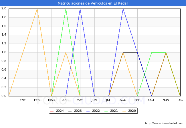 estadsticas de Vehiculos Matriculados en el Municipio de El Redal hasta Marzo del 2024.