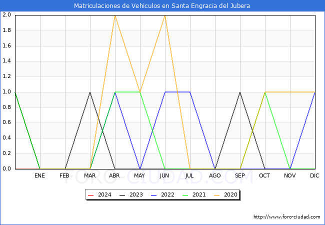 estadsticas de Vehiculos Matriculados en el Municipio de Santa Engracia del Jubera hasta Marzo del 2024.