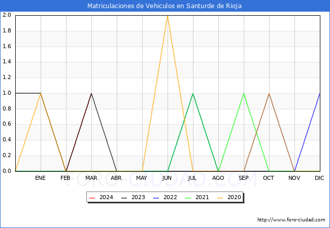 estadsticas de Vehiculos Matriculados en el Municipio de Santurde de Rioja hasta Marzo del 2024.