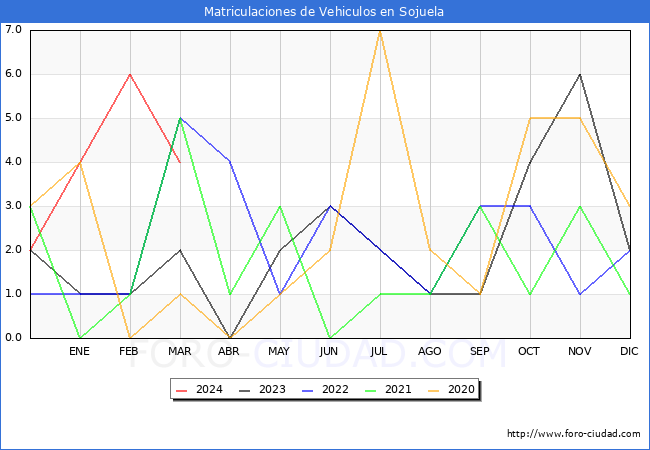 estadsticas de Vehiculos Matriculados en el Municipio de Sojuela hasta Marzo del 2024.