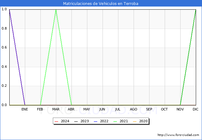 estadsticas de Vehiculos Matriculados en el Municipio de Terroba hasta Marzo del 2024.