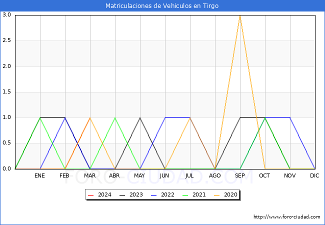 estadsticas de Vehiculos Matriculados en el Municipio de Tirgo hasta Marzo del 2024.