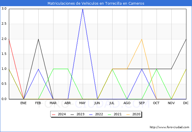 estadsticas de Vehiculos Matriculados en el Municipio de Torrecilla en Cameros hasta Marzo del 2024.