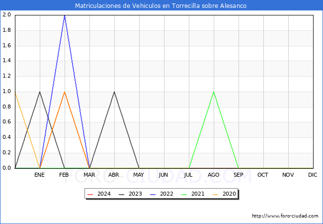 estadsticas de Vehiculos Matriculados en el Municipio de Torrecilla sobre Alesanco hasta Marzo del 2024.