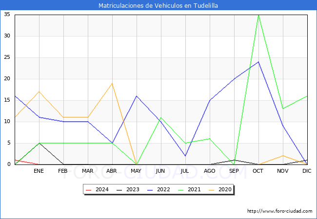 estadsticas de Vehiculos Matriculados en el Municipio de Tudelilla hasta Marzo del 2024.