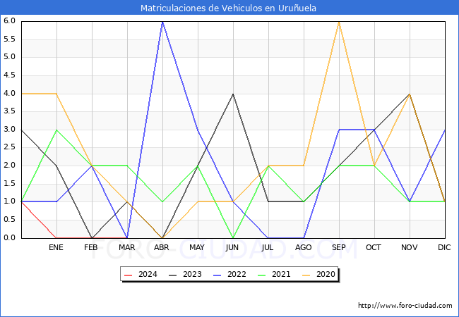 estadsticas de Vehiculos Matriculados en el Municipio de Uruuela hasta Marzo del 2024.