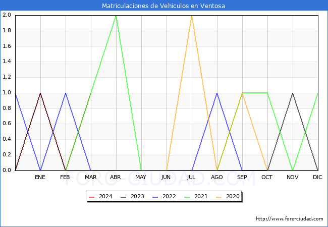 estadsticas de Vehiculos Matriculados en el Municipio de Ventosa hasta Marzo del 2024.