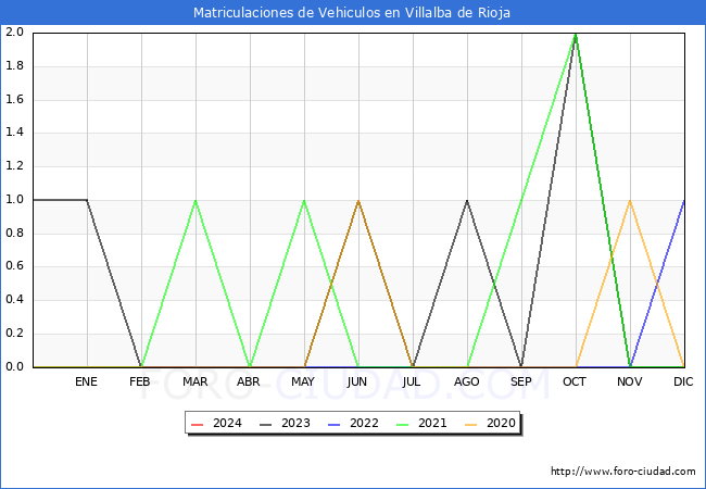estadsticas de Vehiculos Matriculados en el Municipio de Villalba de Rioja hasta Marzo del 2024.