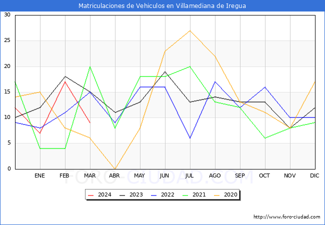 estadsticas de Vehiculos Matriculados en el Municipio de Villamediana de Iregua hasta Marzo del 2024.