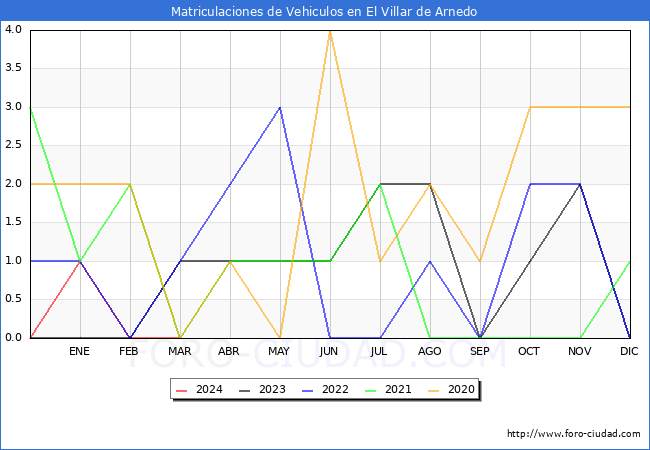 estadsticas de Vehiculos Matriculados en el Municipio de El Villar de Arnedo hasta Marzo del 2024.