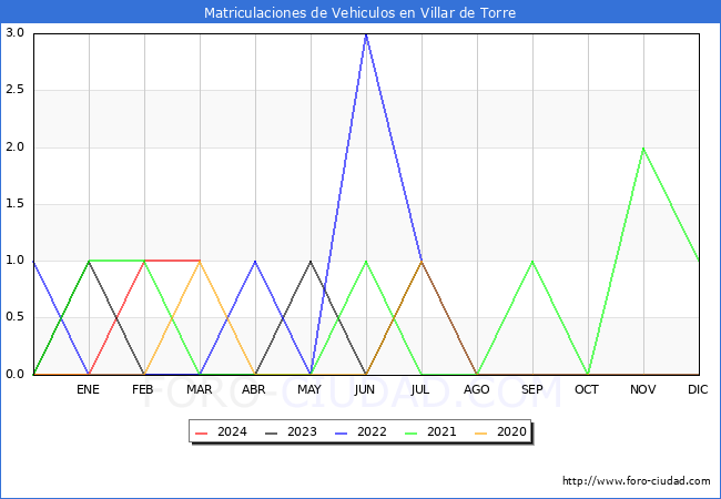 estadsticas de Vehiculos Matriculados en el Municipio de Villar de Torre hasta Marzo del 2024.