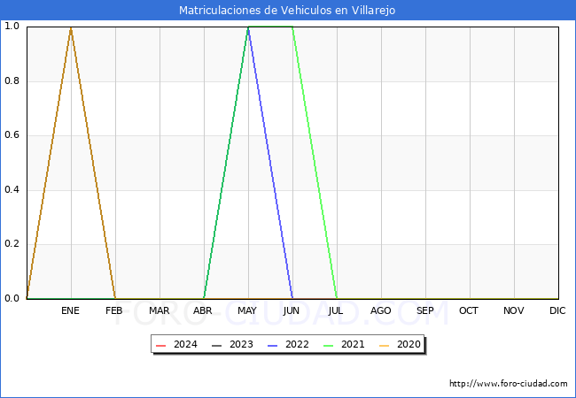 estadsticas de Vehiculos Matriculados en el Municipio de Villarejo hasta Marzo del 2024.