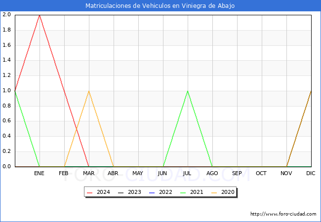 estadsticas de Vehiculos Matriculados en el Municipio de Viniegra de Abajo hasta Marzo del 2024.