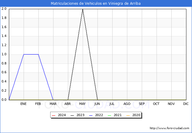 estadsticas de Vehiculos Matriculados en el Municipio de Viniegra de Arriba hasta Marzo del 2024.