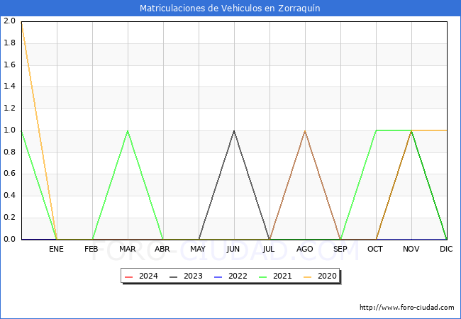 estadsticas de Vehiculos Matriculados en el Municipio de Zorraqun hasta Marzo del 2024.
