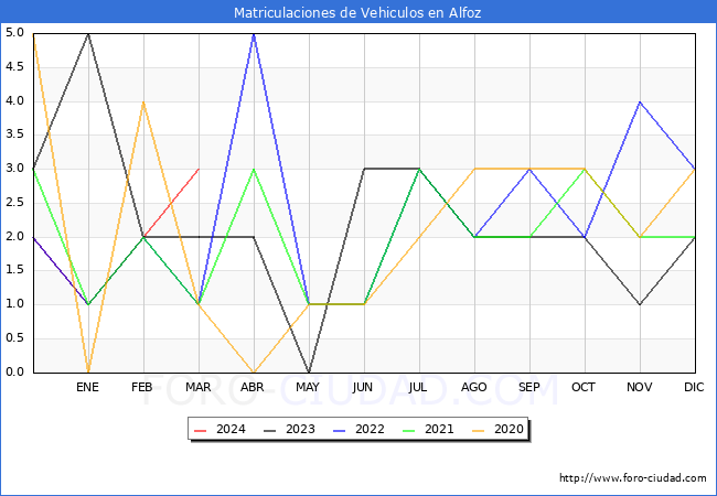 estadsticas de Vehiculos Matriculados en el Municipio de Alfoz hasta Marzo del 2024.