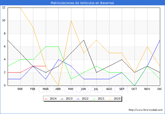 estadsticas de Vehiculos Matriculados en el Municipio de Becerre hasta Marzo del 2024.