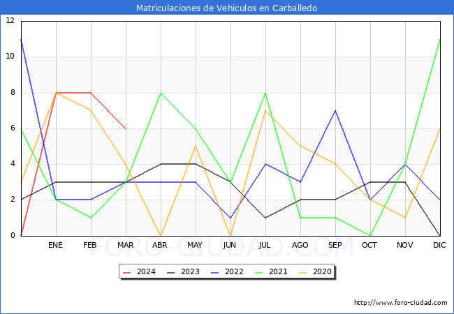 estadsticas de Vehiculos Matriculados en el Municipio de Carballedo hasta Marzo del 2024.