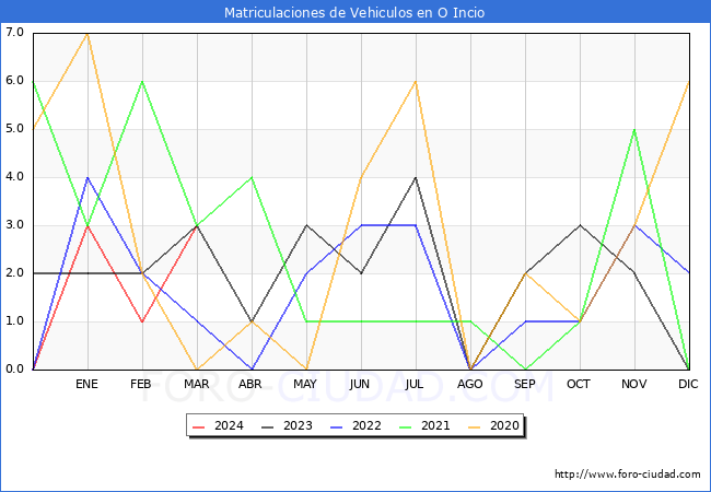 estadsticas de Vehiculos Matriculados en el Municipio de O Incio hasta Marzo del 2024.