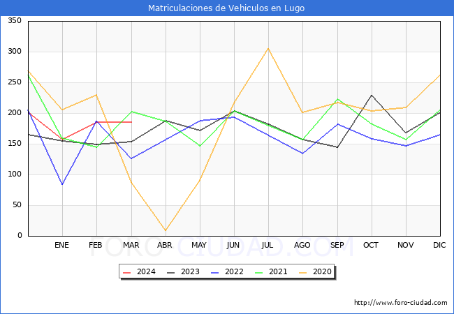 estadsticas de Vehiculos Matriculados en el Municipio de Lugo hasta Marzo del 2024.