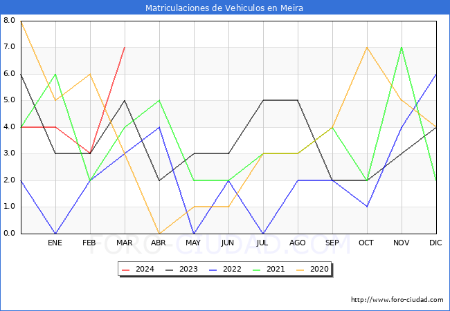 estadsticas de Vehiculos Matriculados en el Municipio de Meira hasta Marzo del 2024.