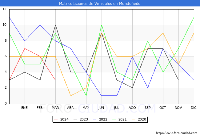 estadsticas de Vehiculos Matriculados en el Municipio de Mondoedo hasta Marzo del 2024.