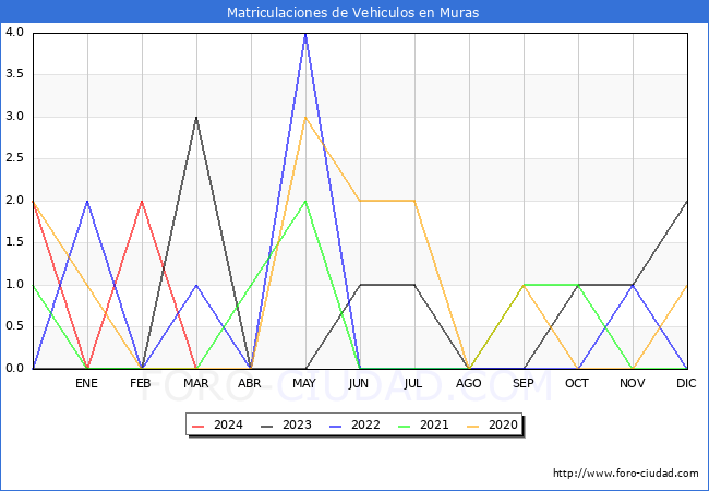 estadsticas de Vehiculos Matriculados en el Municipio de Muras hasta Marzo del 2024.