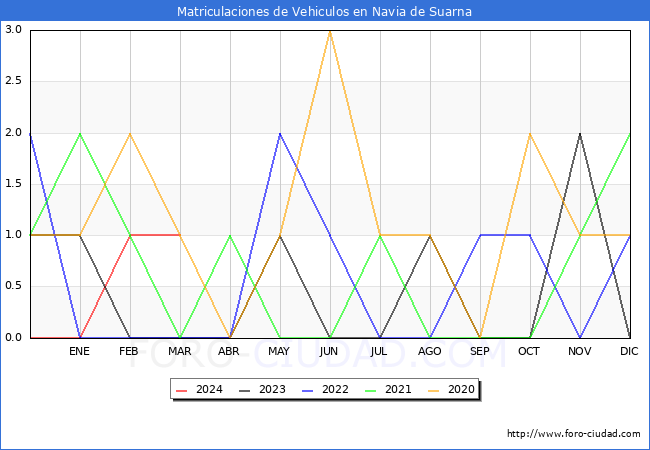 estadsticas de Vehiculos Matriculados en el Municipio de Navia de Suarna hasta Marzo del 2024.