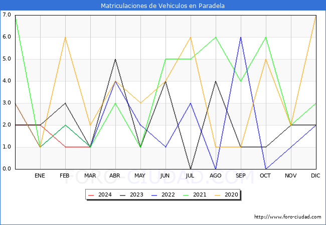 estadsticas de Vehiculos Matriculados en el Municipio de Paradela hasta Marzo del 2024.