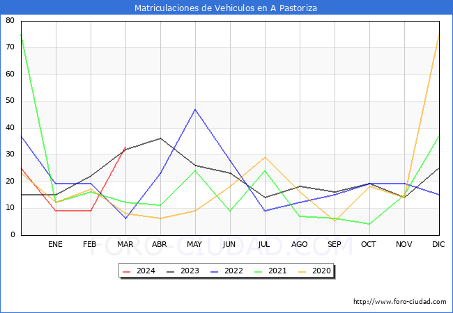 estadsticas de Vehiculos Matriculados en el Municipio de A Pastoriza hasta Marzo del 2024.