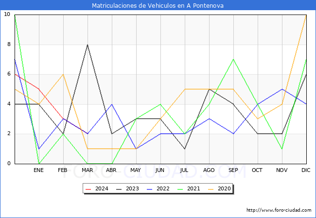 estadsticas de Vehiculos Matriculados en el Municipio de A Pontenova hasta Marzo del 2024.