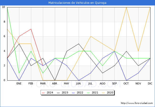 estadsticas de Vehiculos Matriculados en el Municipio de Quiroga hasta Marzo del 2024.