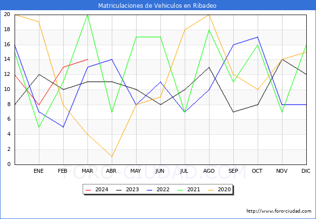 estadsticas de Vehiculos Matriculados en el Municipio de Ribadeo hasta Marzo del 2024.