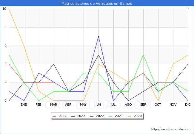 estadsticas de Vehiculos Matriculados en el Municipio de Samos hasta Marzo del 2024.