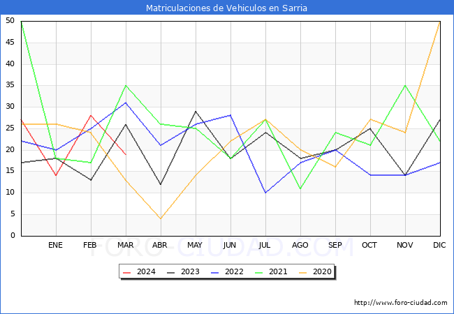 estadsticas de Vehiculos Matriculados en el Municipio de Sarria hasta Marzo del 2024.