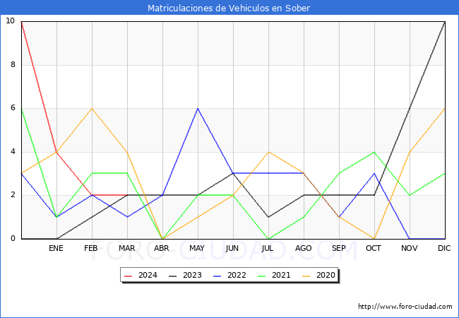 estadsticas de Vehiculos Matriculados en el Municipio de Sober hasta Marzo del 2024.