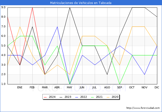estadsticas de Vehiculos Matriculados en el Municipio de Taboada hasta Marzo del 2024.