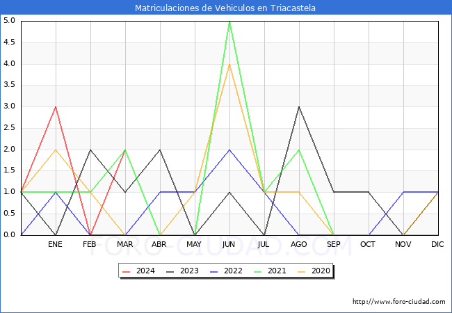 estadsticas de Vehiculos Matriculados en el Municipio de Triacastela hasta Marzo del 2024.