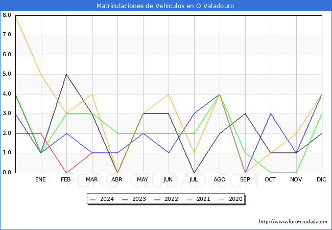 estadsticas de Vehiculos Matriculados en el Municipio de O Valadouro hasta Marzo del 2024.